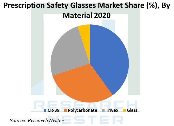 処方箋安全メガネ市場グラフ