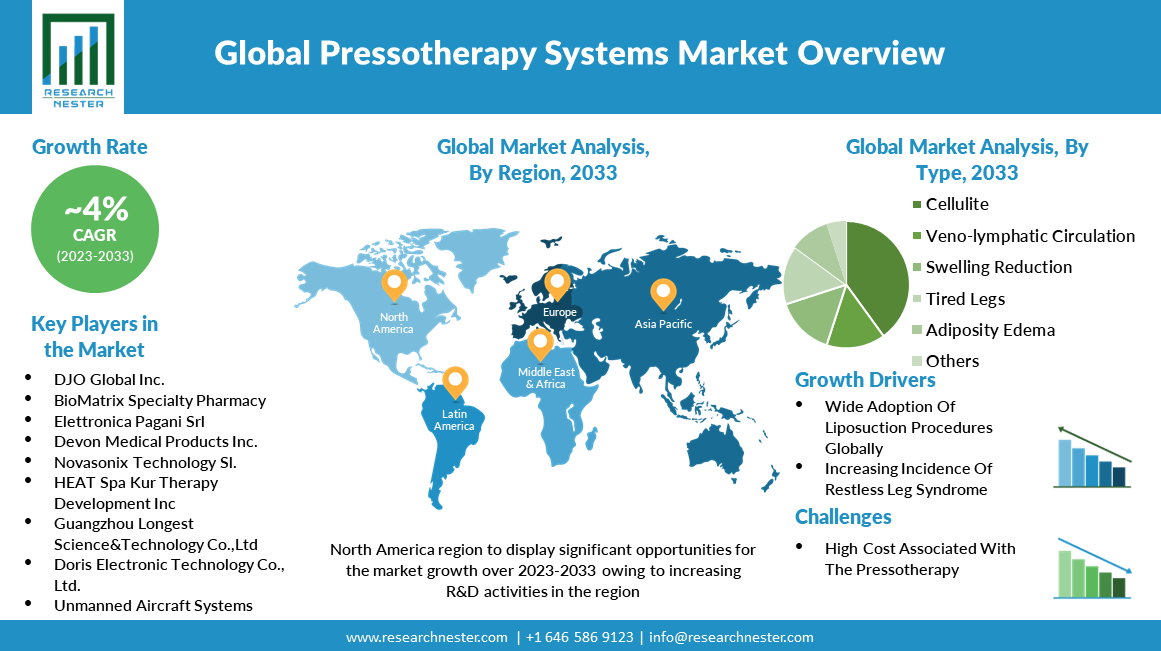 Pressotherapy-Systems-Market-Size