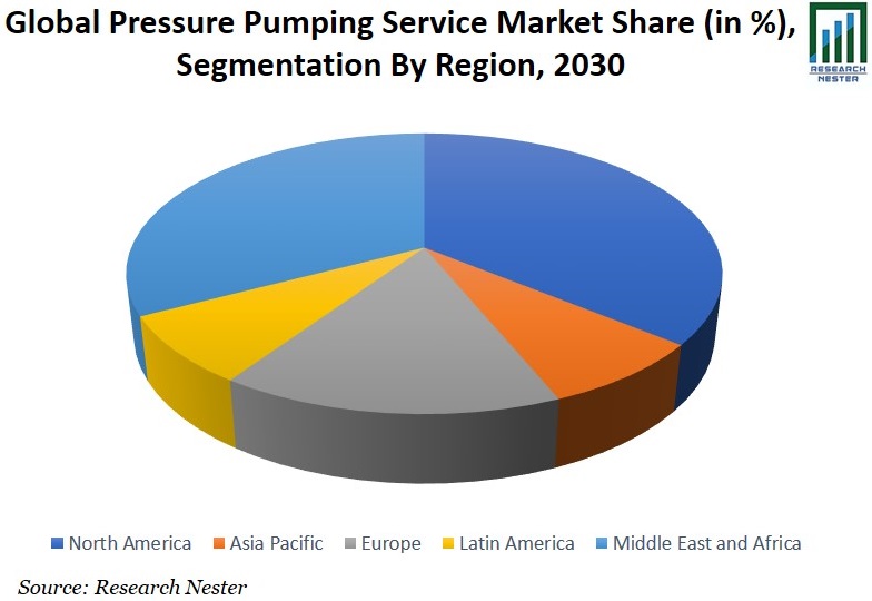 圧力ポンプサービス市場シェアグラフ