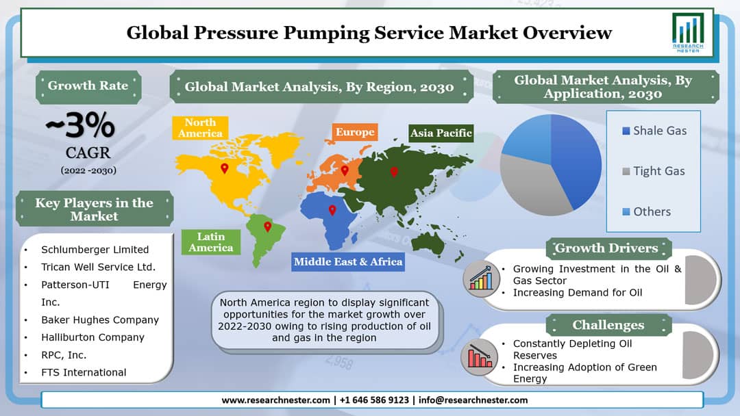 圧力ポンプサービス市場グラフ