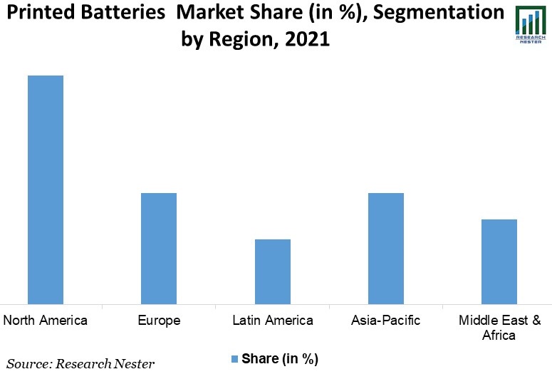 Printed-Battery-Market-Share
