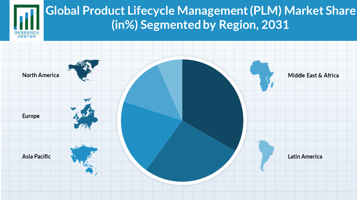 global product lifecycle management (PLM) market  share