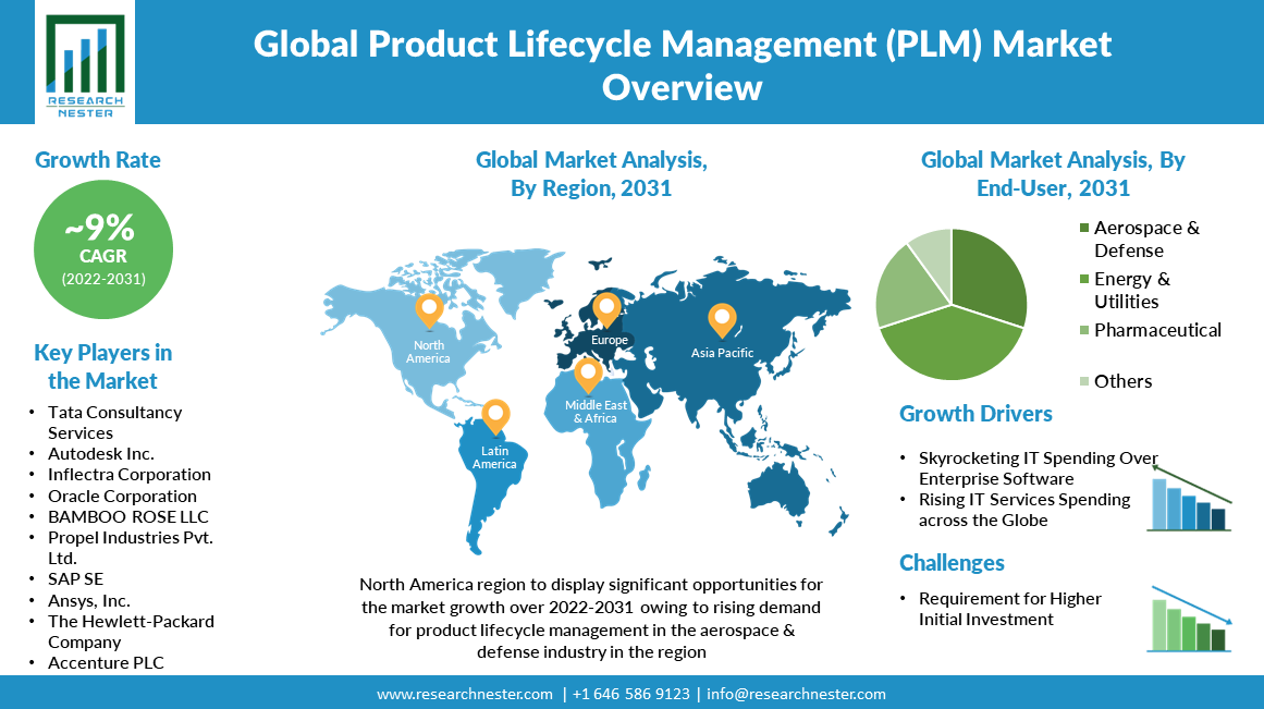 global product lifecycle management (PLM) market  overview