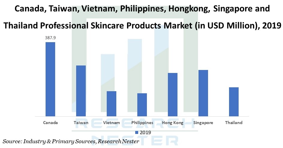 Professional Skincare Products Market Graph