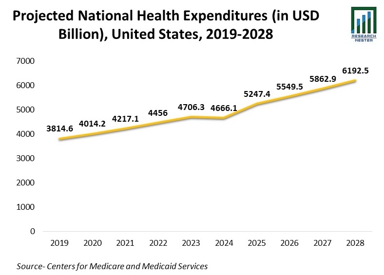 Estimated National Health Expenditure