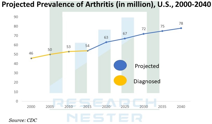 Projection Prevalence of Arthritis Image 