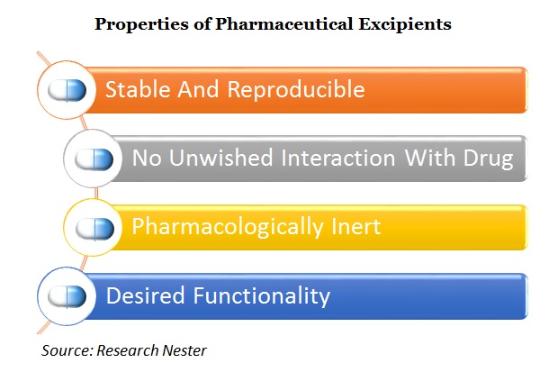 Properties of pharmaceutical Excipients
