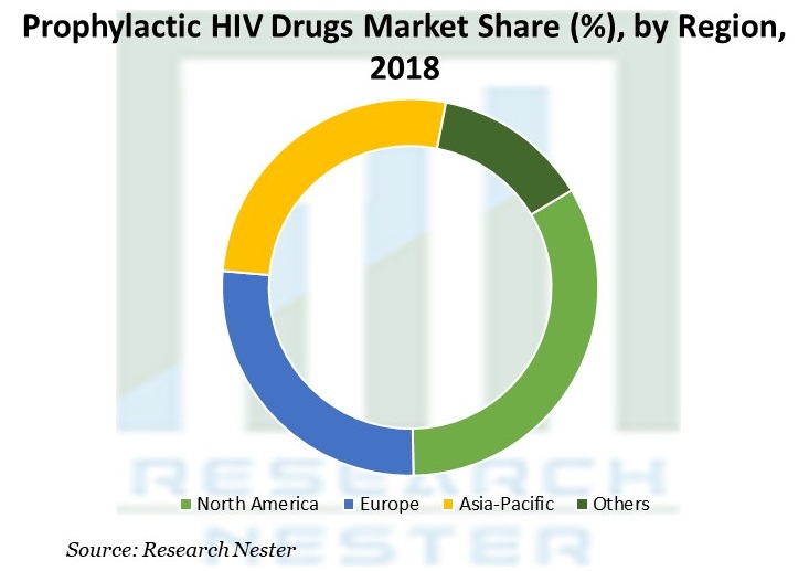 予防的HIV治療薬市場
