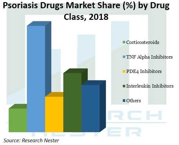 乾癬-薬物-市場