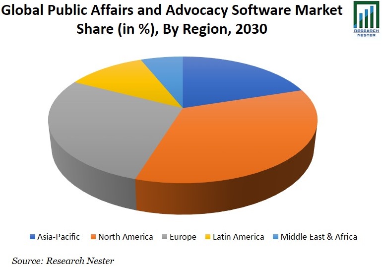 Public Affairs and Advocacy Software Market Share Graph