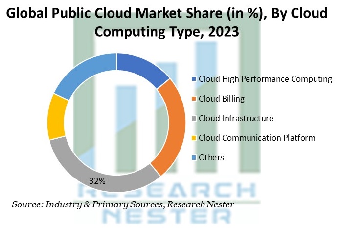 Public Cloud Market Share