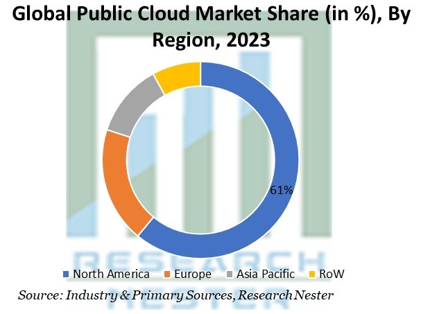 Public Cloud Market Share