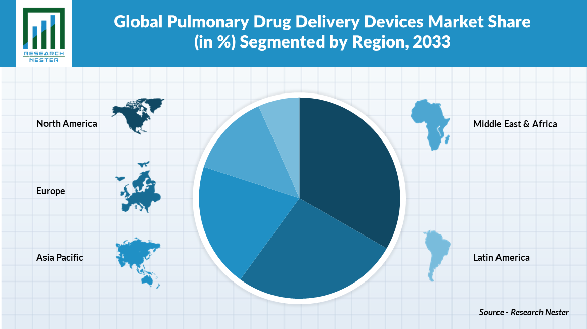 肺ドラッグデリバリーデバイスの市場規模推移グラフ