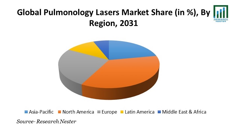 Pulmonology Lasers Market Share
