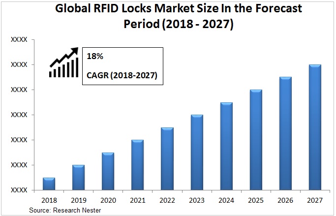 RFIDロック市場グラフ