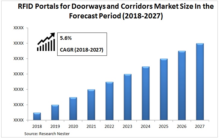 RFID Portals for Doorways and Corridors <p>Market Graph