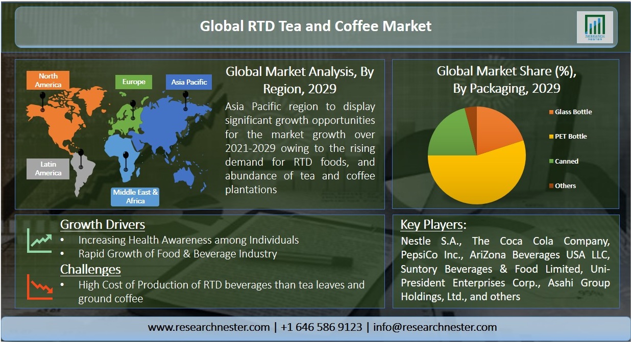 Ready to Drink (RTD) Tea and Coffee Market