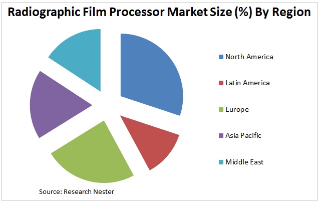 Radiographic Film Processor Market Graph