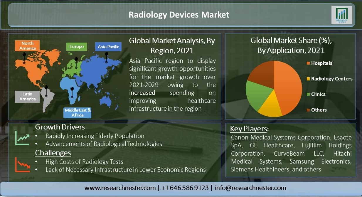 Radiology Devices Market Graph