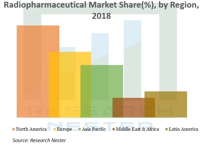 Radiopharmaceuticals-Market-Size