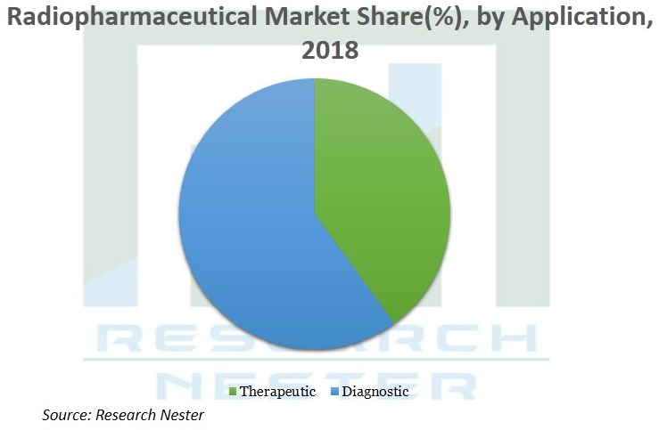 Radiopharmaceuticals-Market