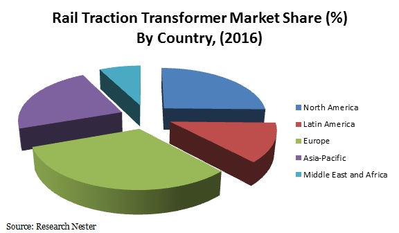 Rail Traction Transformer Market Share 