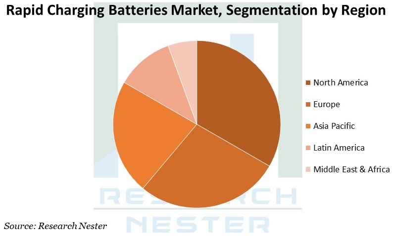 急速充電電池市場グラフ