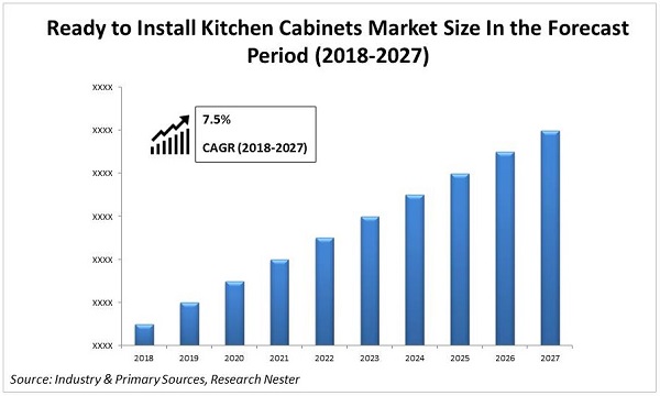 Ready to Install Kitchen <p>Cabinets Market Size