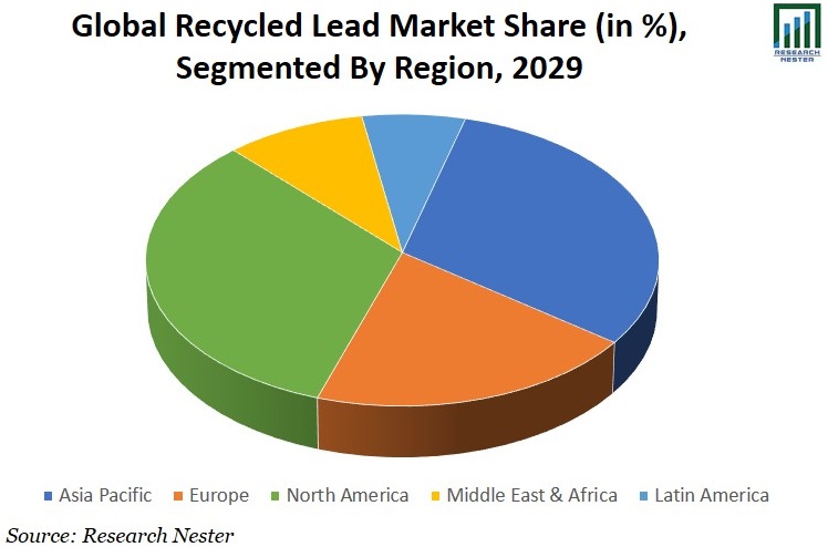 リサイクル鉛市場シェア画像