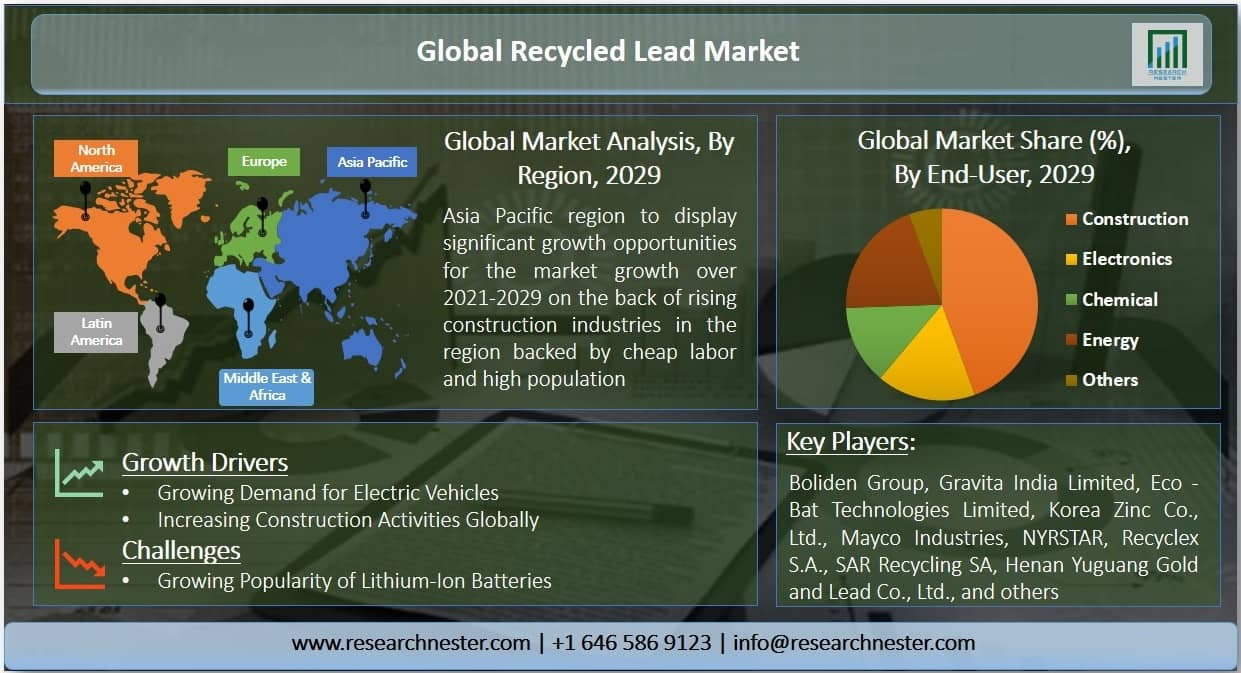 リサイクル鉛市場グラフ