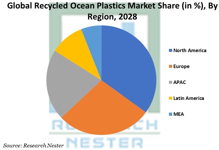 リサイクル海洋プラスチック市場シェア