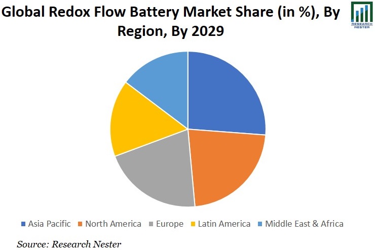 Redox Flow Battery Market Share Image