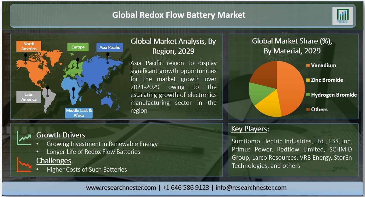 Redox Flow Battery Market Graph