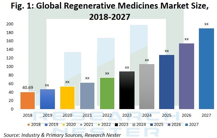 再生医療市場グラフ