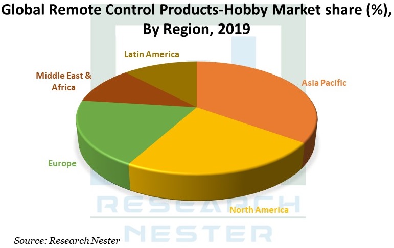 Remote Control Products Graph 