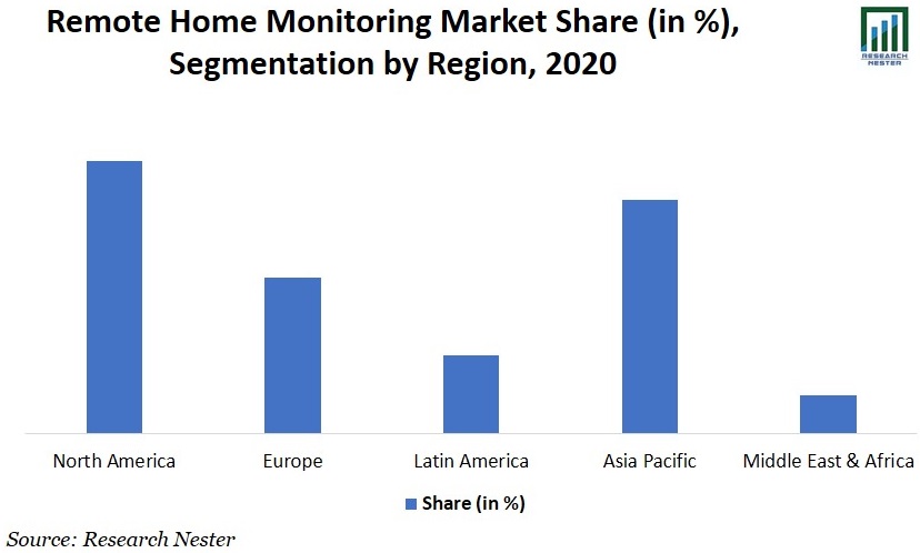 Remote Home Monitoring Systems Market Graph