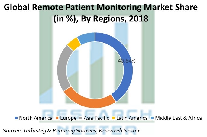 Remote Patient Monitoring Market Share