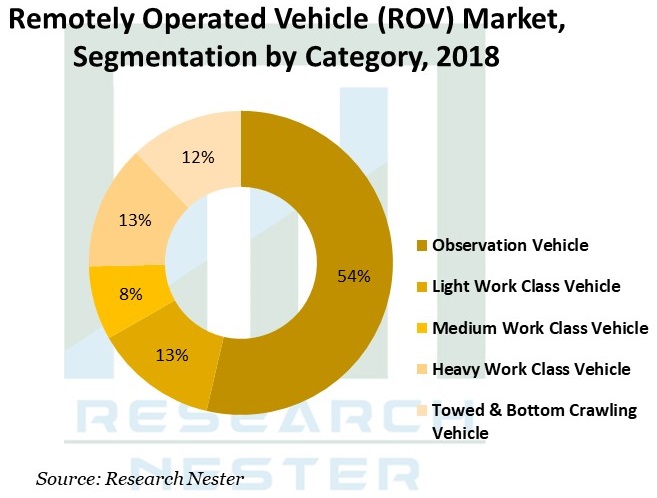 Remotely-Operationd-Vehicle-Market