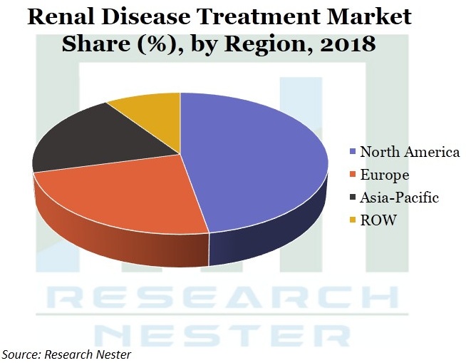 Renal-Disease-Treatment-Market-Growth