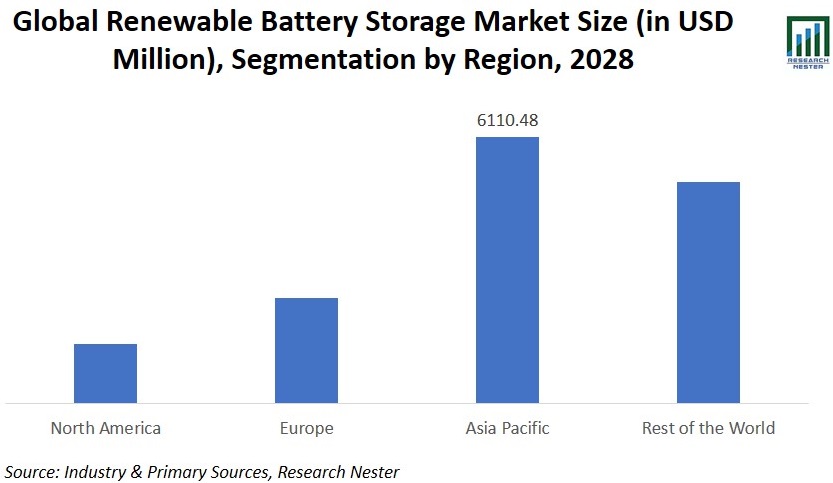 再生可能バッテリーストレージ市場規模画像
