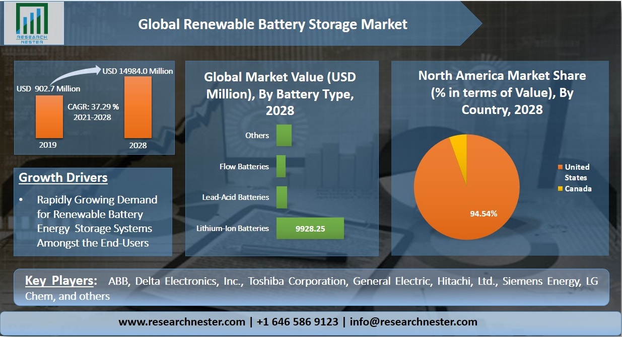 再生可能バッテリー貯蔵市場グラフ