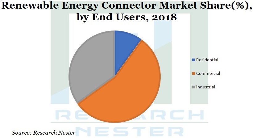 再生可能エネルギーコネクタ市場グラフ