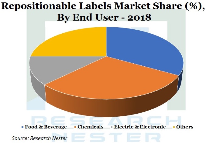 Repositionable Labels Market Share <p>Graph