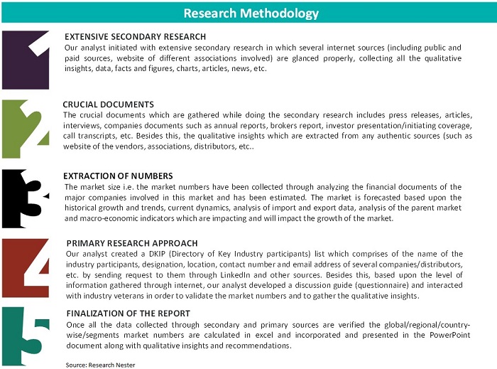 Research Methodology Analysis