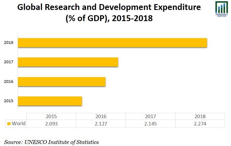 Global-Research-and-Development-Expenditure