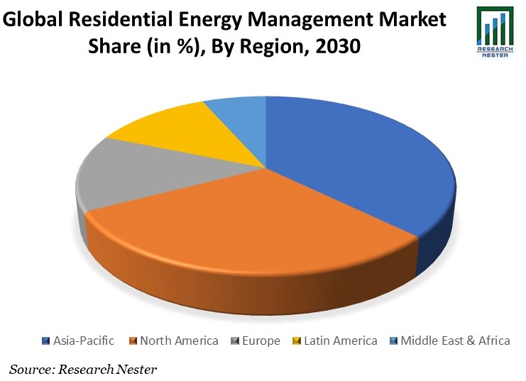 住宅用エネルギー管理市場