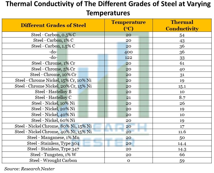 Thermal Conductivity of The Different Grades of Steel at Varying Temperature