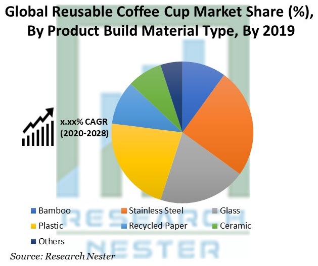 Reusable Coffee Cup Market Share 