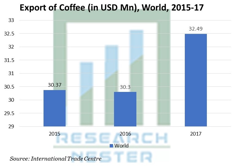 Export of Coffee (単位: USD Mn) World 2015-17