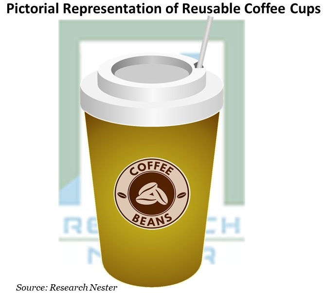 Pictorial Representation of Reuseable Coffee Cup